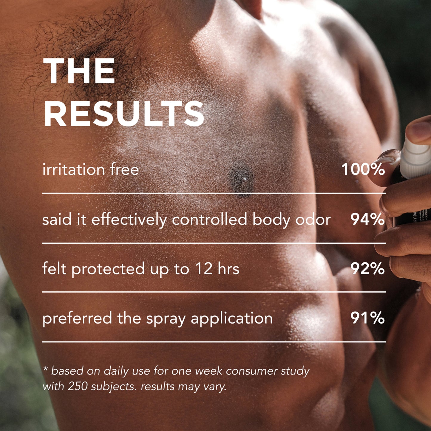 A shirtless person sprays WAKE FULL BODY DEODORANT byrosiejane on their chest. Text reads: 100% irritation free—even for sensitive skin; 94% effective odor control; 92% felt protected for 12 hours; 91% prefer spray.