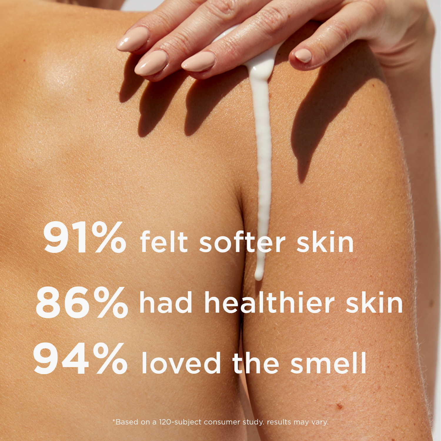 91% felt softer skin, 86% had healthier skin, 94% loved the smell *Based on a 120-subject consumer study. results may vary.